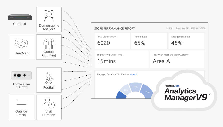 InStoreAnalyticsPartofFootfallCamV9Analytics